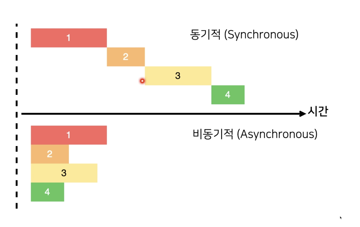 비동기 처리