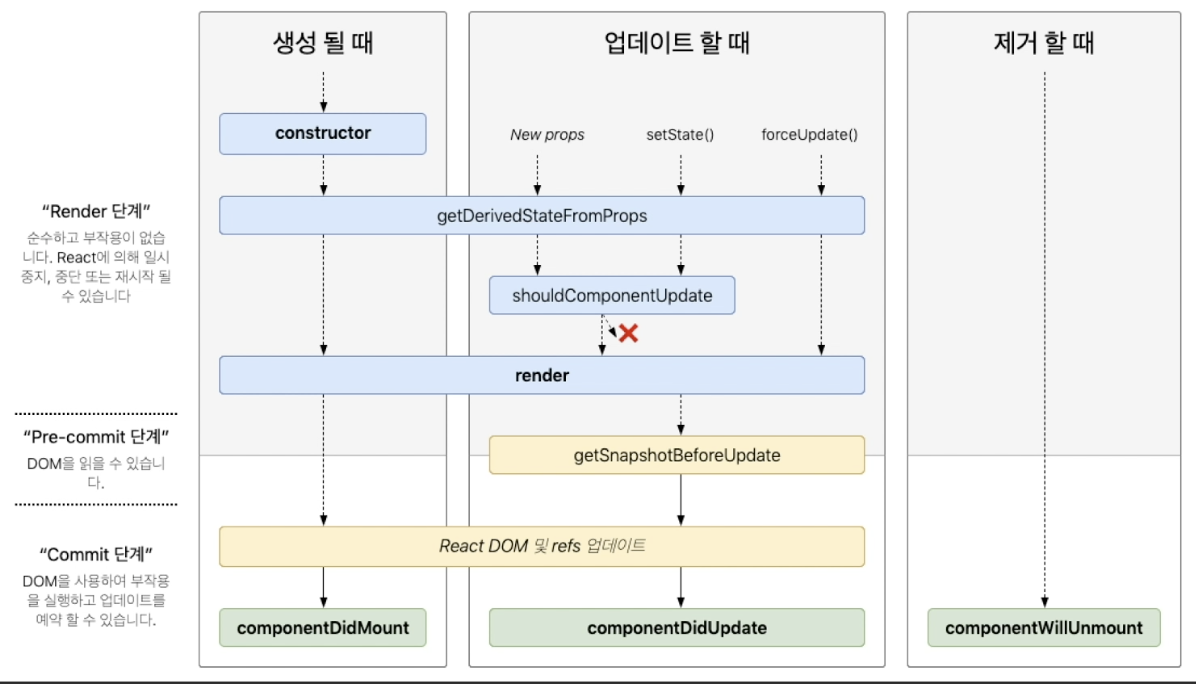 라이프사이클메서드함수