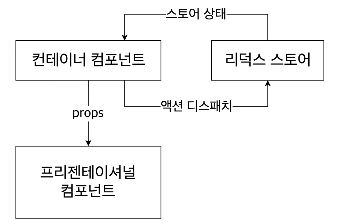 프리젠테이셔널 컴포넌트